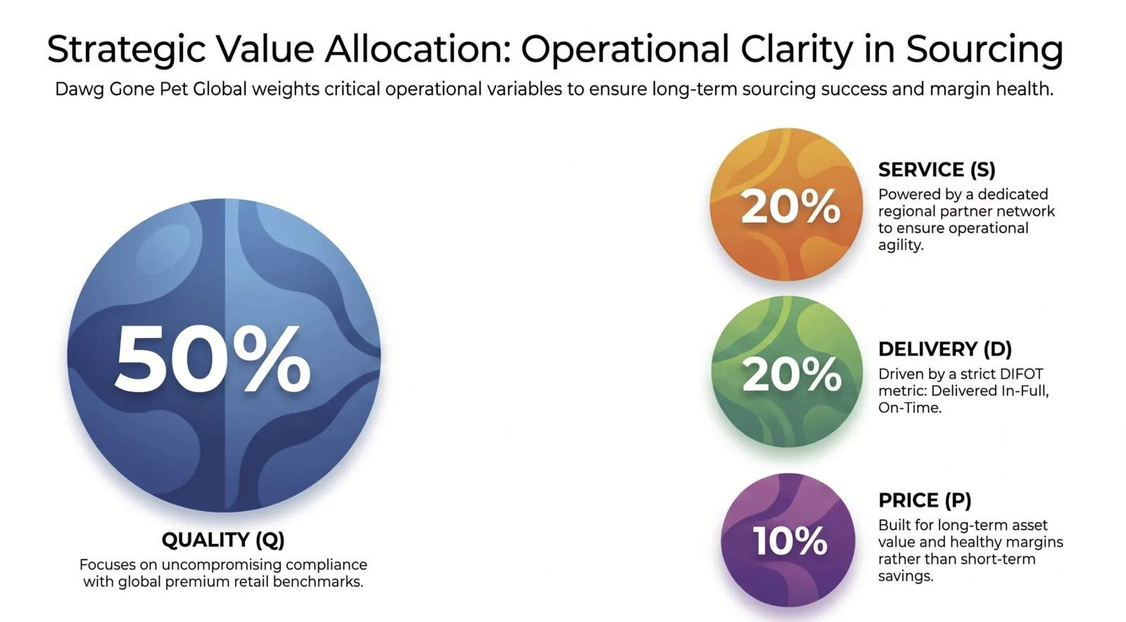 Strategic value allocation diagram showing operational clarity in sourcing across quality, service, delivery, and price priorities.